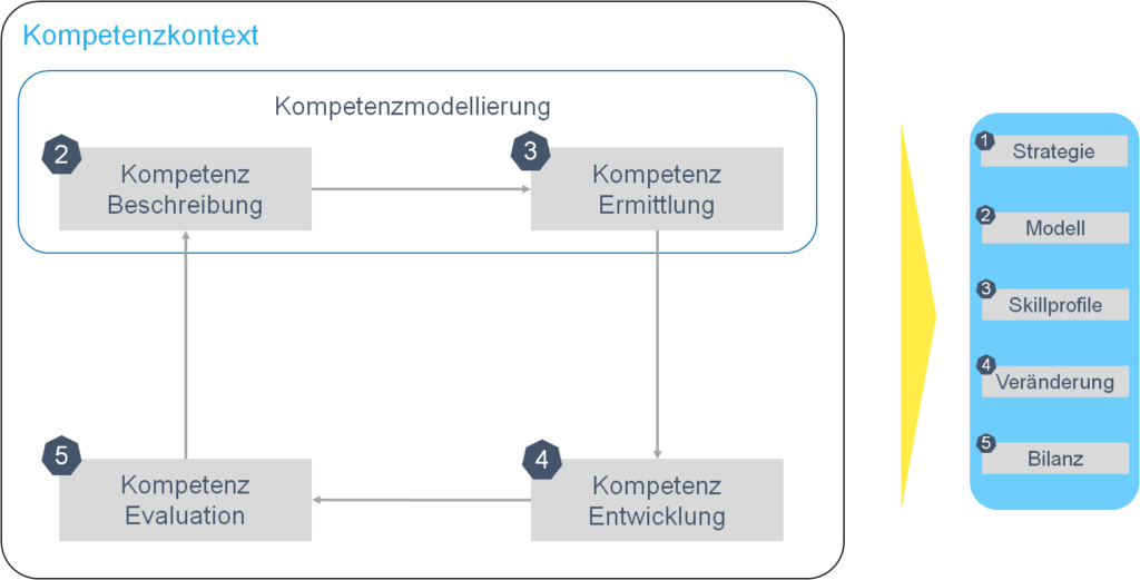 Webinar Kompetenzen strategisch entwickeln: Infografik von der Strategie zur Bilanz