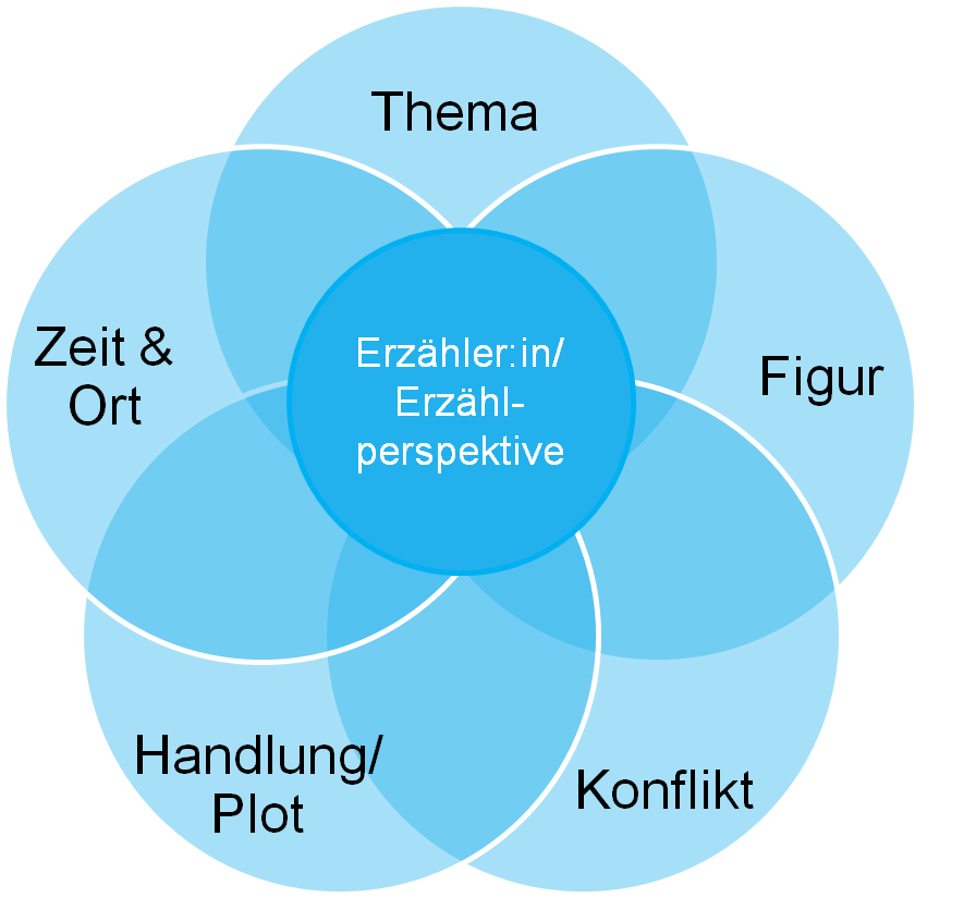 Storytelling: Infografik zu den zentralen Elementen einer Geschichte für das Storytelling im E-Learning