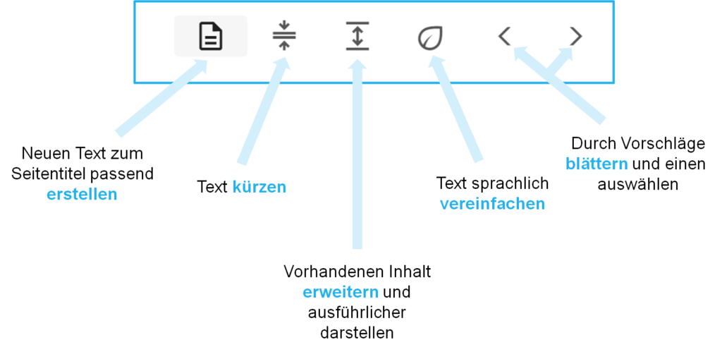 Infografik zum KI Companion IBT Content AI der time4you GmbH mit den verschiedenen Optionen zur Modifikation von Texten in E-Learnings. Diese KI-Assistenz hilft dabei, mit leicht verständlichen Texten im E-Learning zu punkten.